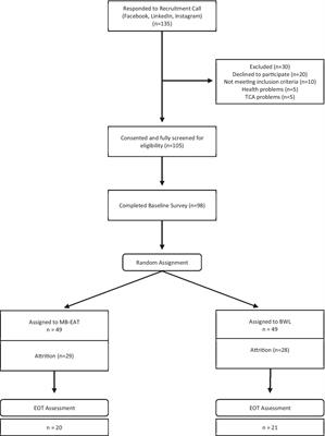 Comparative efficacy of remotely delivered mindfulness-based eating awareness training versus behavioral-weight loss counseling during COVID-19